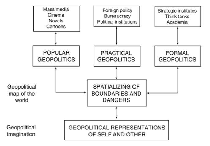 Formal, Practical and Popular Geopolitics